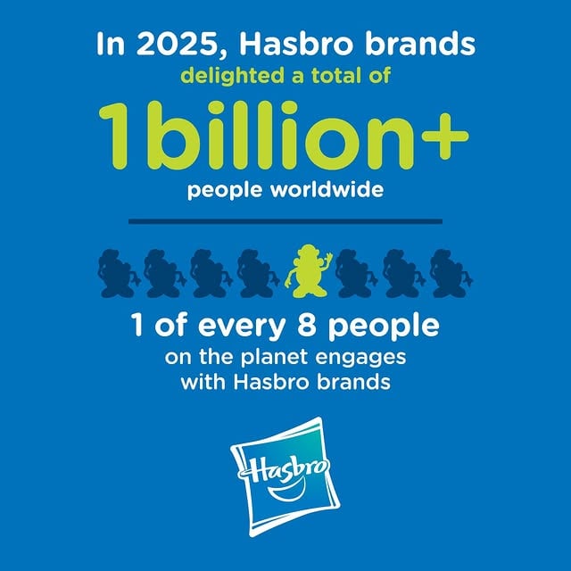 One billion fans. One simple truth: play connects us all. 🎲✨ In 2025, Hasbro brands delighted more than 1B people worldwide, through movies and mobile games, toys, tabletop, live experiences, and everything in between. That’s nearly 1 in every 8 people on the planet playing, watching, collecting, and connecting through our brands. And we’re just getting started. 👉 Swipe to see how our fans around the world play. #Hasbro #PlayToWin #TeamHasbro by @hasbro