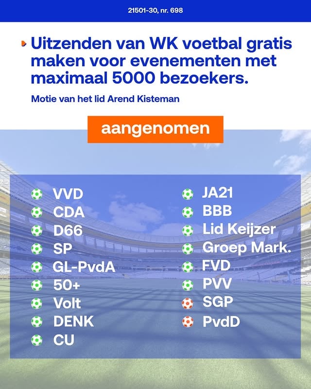 Ondernemers betalen al voor de publieke omroep. Stuur ze dan niet nóg een rekening om Oranje uit te zenden.Het voorstel van Tweede Kamerlid @arendkisteman is aangenomen! WK-wedstrijden moeten kosteloos kunnen worden uitgezonden.Lees de plannen van Arend via de link in bio. ☝️ by @vvd