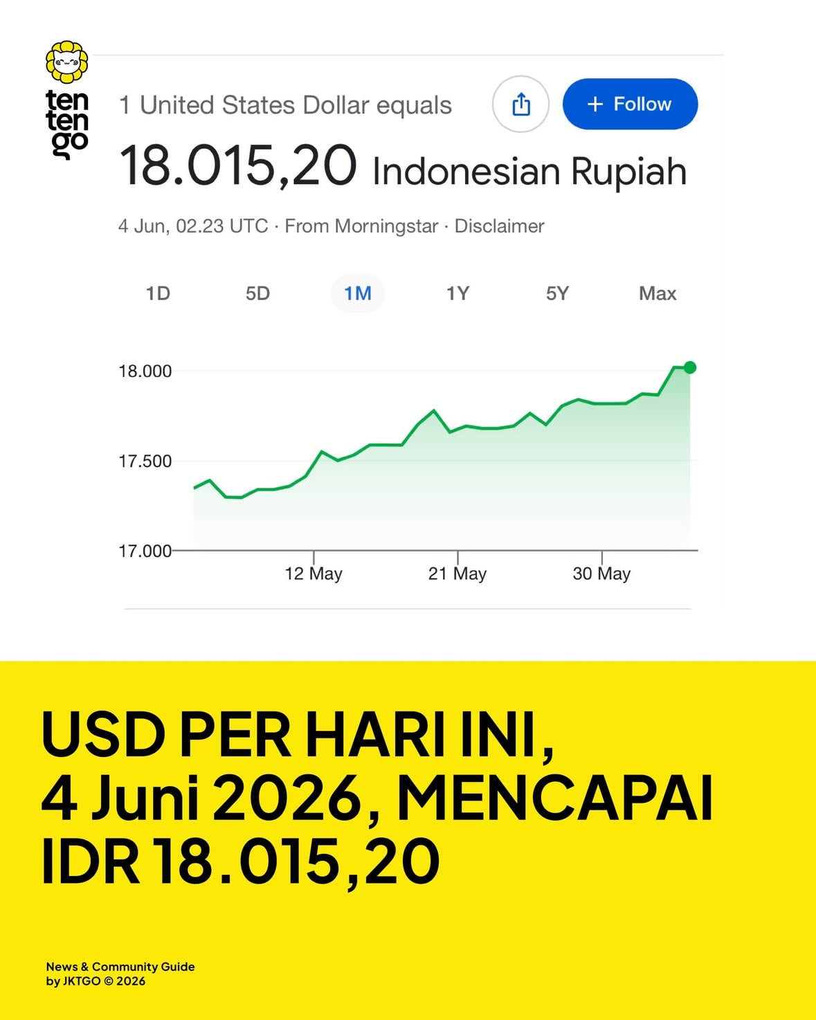 Untuk pertama kalinya dalam sejarah sampai 18 ribu. Menurut kalian gimana guys? #jktgo