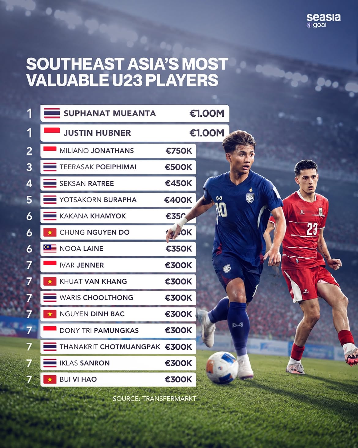 🇹🇭 Suphanat Mueanta & 🇮🇩 Justin Hubner crowned MOST VALUABLE U23 PLAYERS in Southeast Asia in the latest update! 💸

Who else should be on the radar? 👀