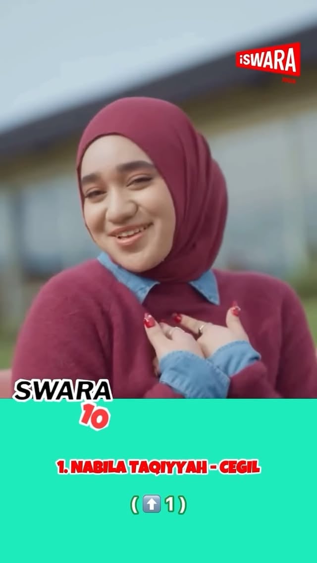 Setelah bertahan berminggu - minggu, akhirnya posisi puncak berhasil ditempati oleh @nabilataqiyyah .
Sementara Hatchu milik @salmasalsabil12 juga baru saja masuk ke Top 3.

Ayo rikues lagu favorit Kamu. Bisa lewat polling di insta story, DM atau langsung ke WhatsApp. Hanya akun yang sudah follow akan dihitung votenya.

#SWARA10 #tanggalagu #lagupopuler #iswarajogja #MAKINBAIK